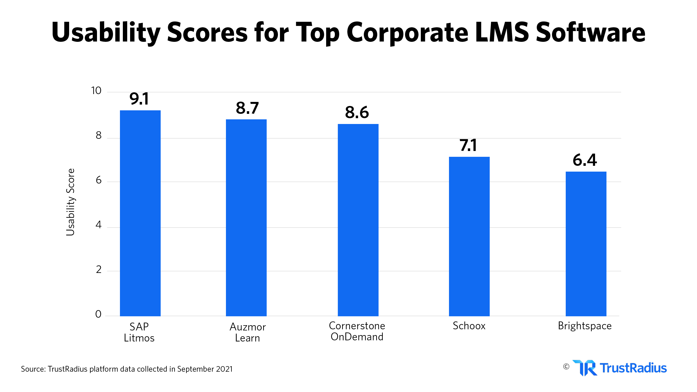 usability scores for top corporate lms