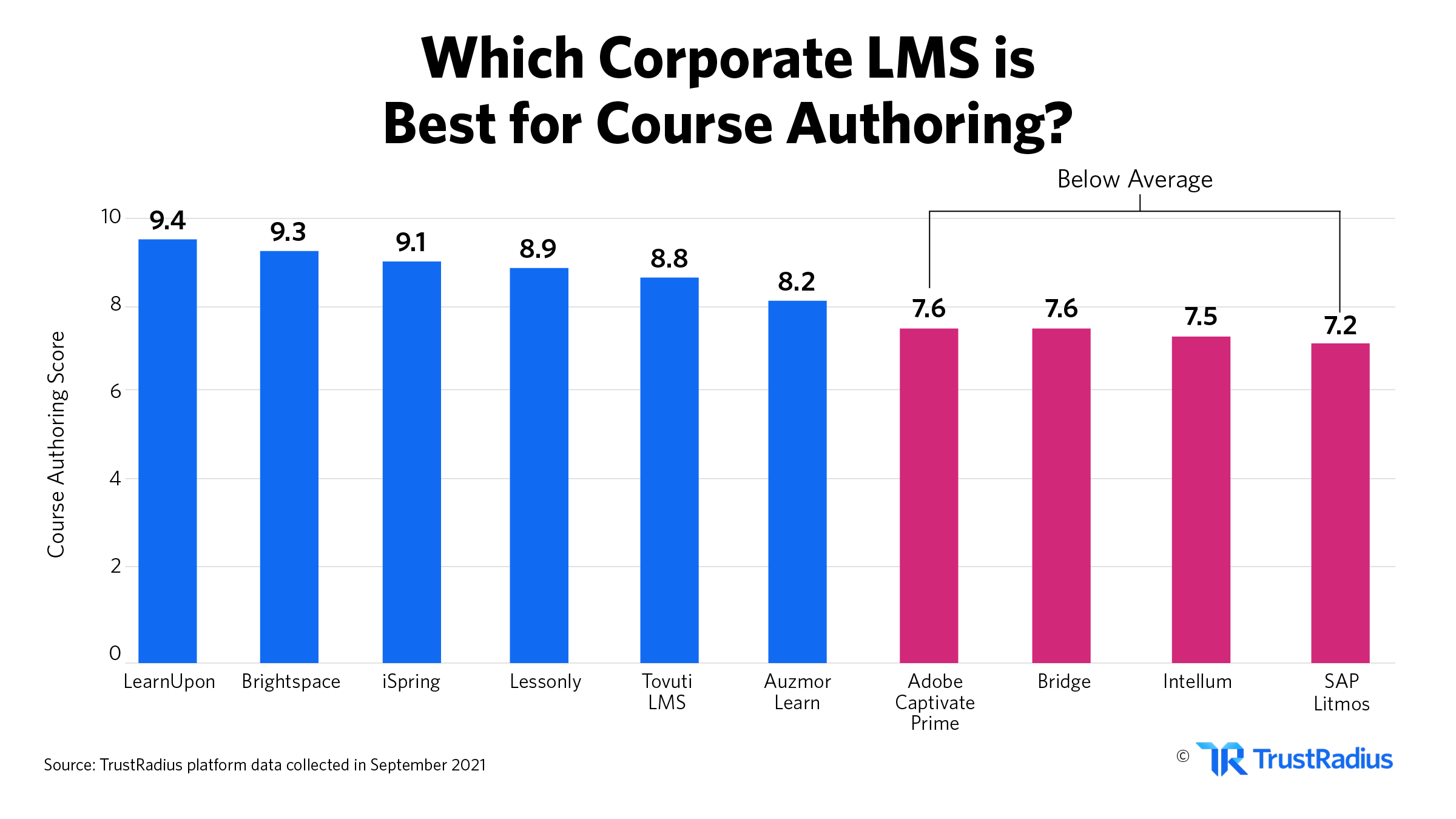 which corporate lms has the best course authoring