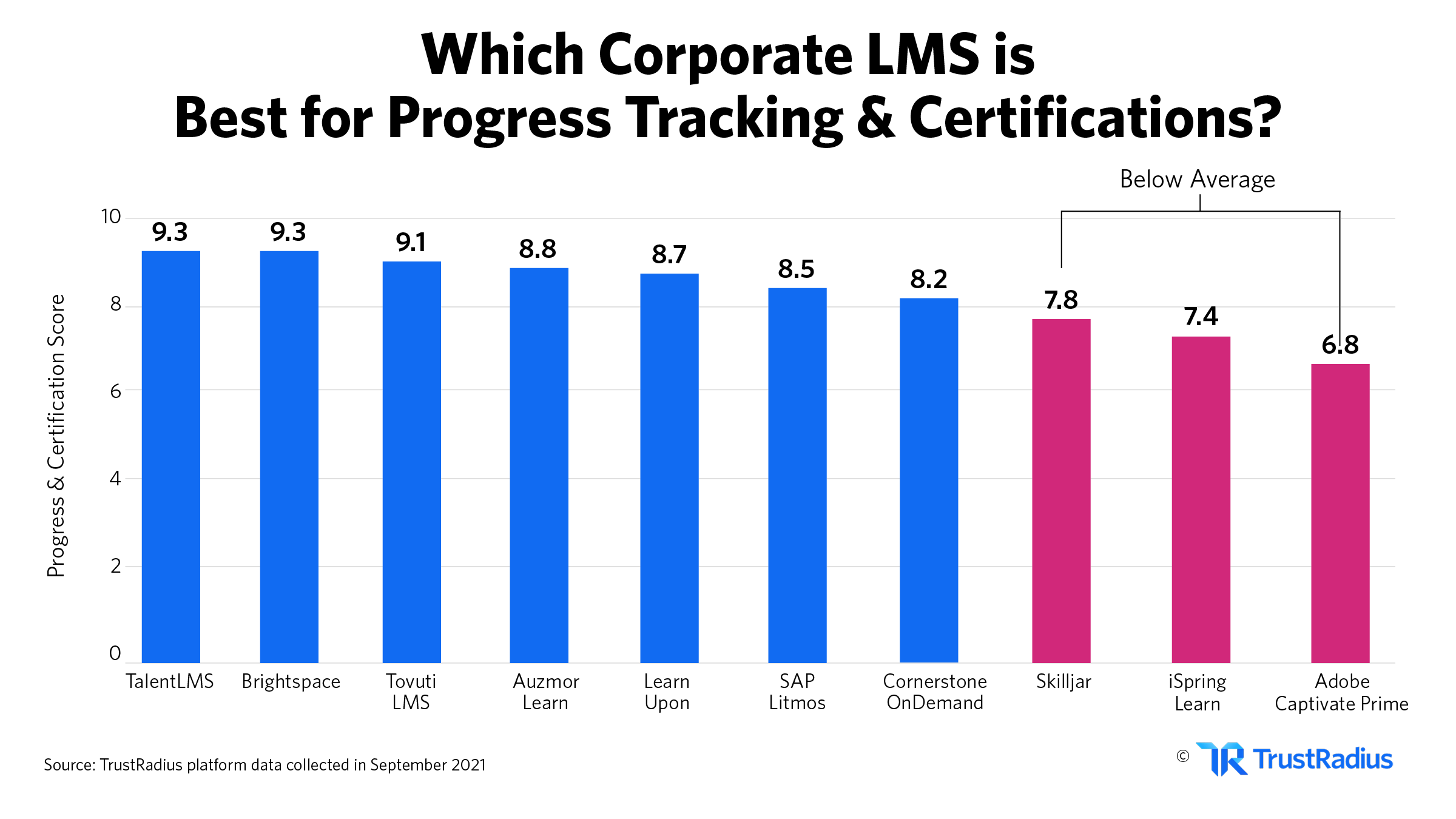 which corporate lms has the best progress tracking and certifications in 2021