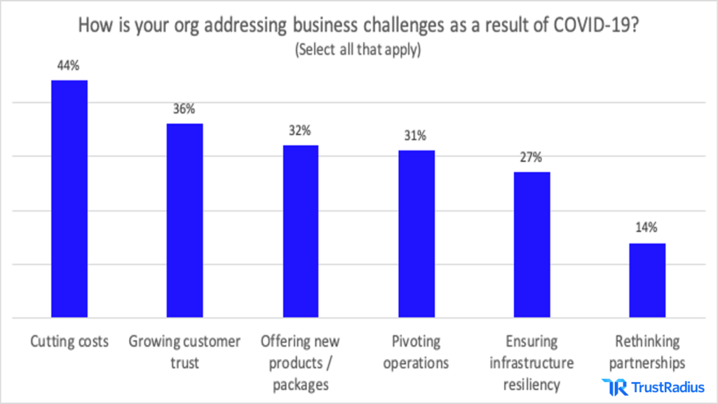How is your org addressing business challenges as a result of COVID-19? 