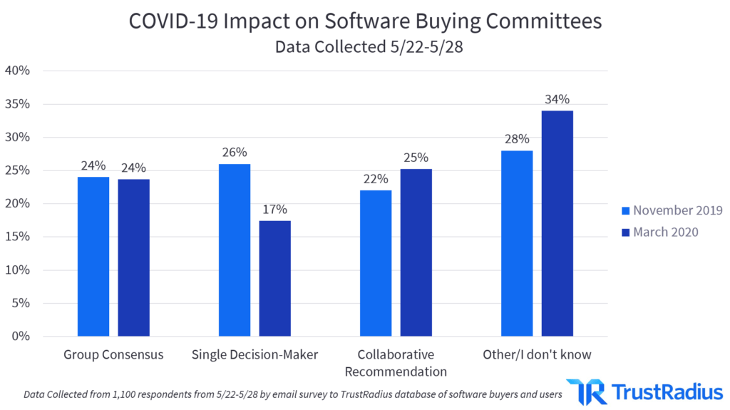COVID-19 impact on software buying committees