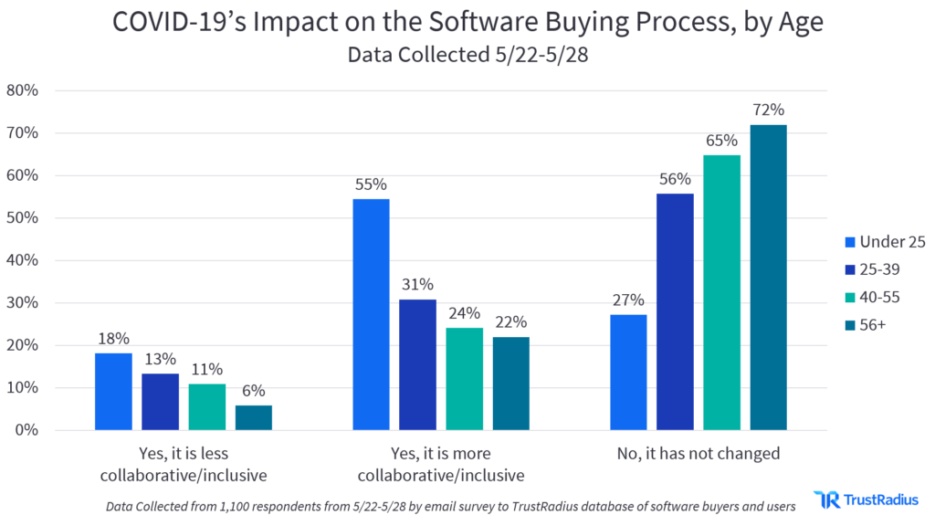COVID-19's impact on the software buying process, by age