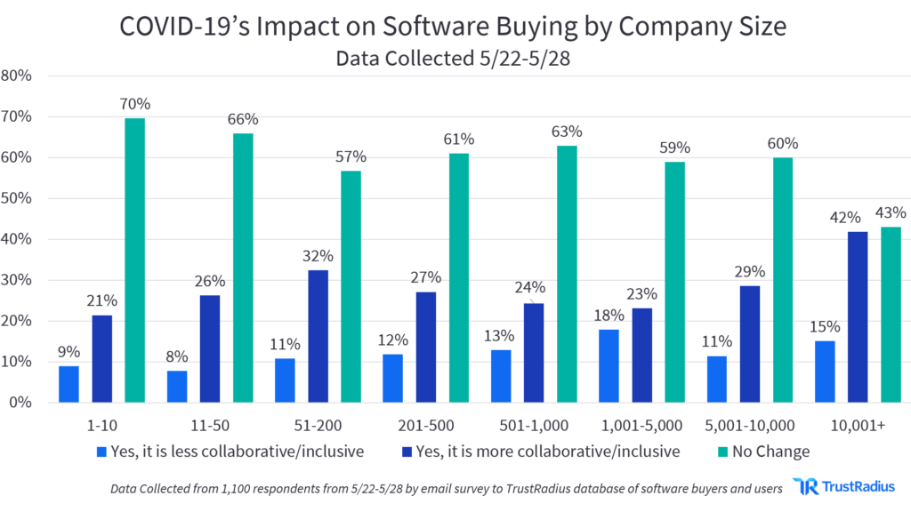 COVID-19's impact on software buying by company size