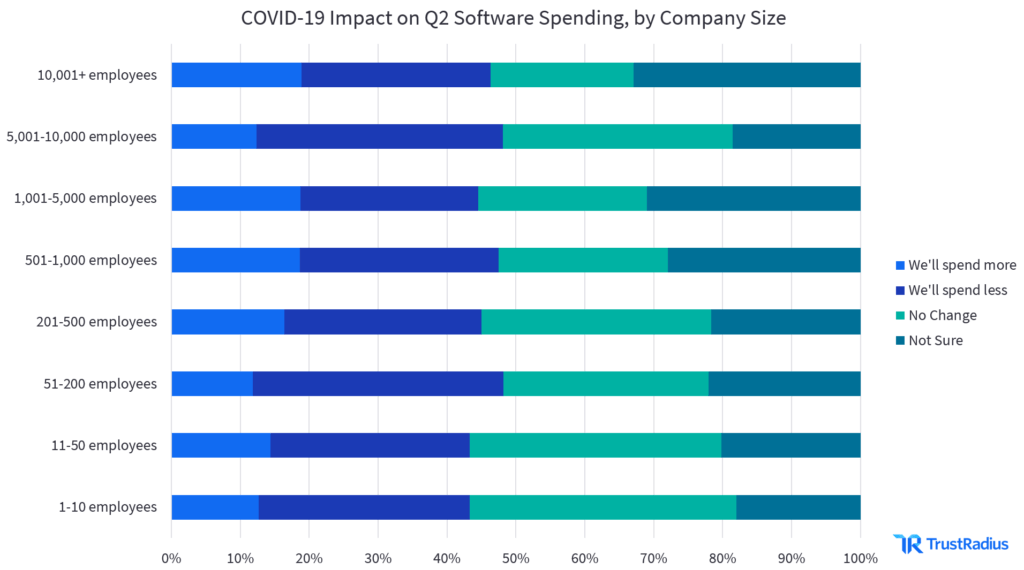 COVID-19 impact on Q2 software spending, by company size