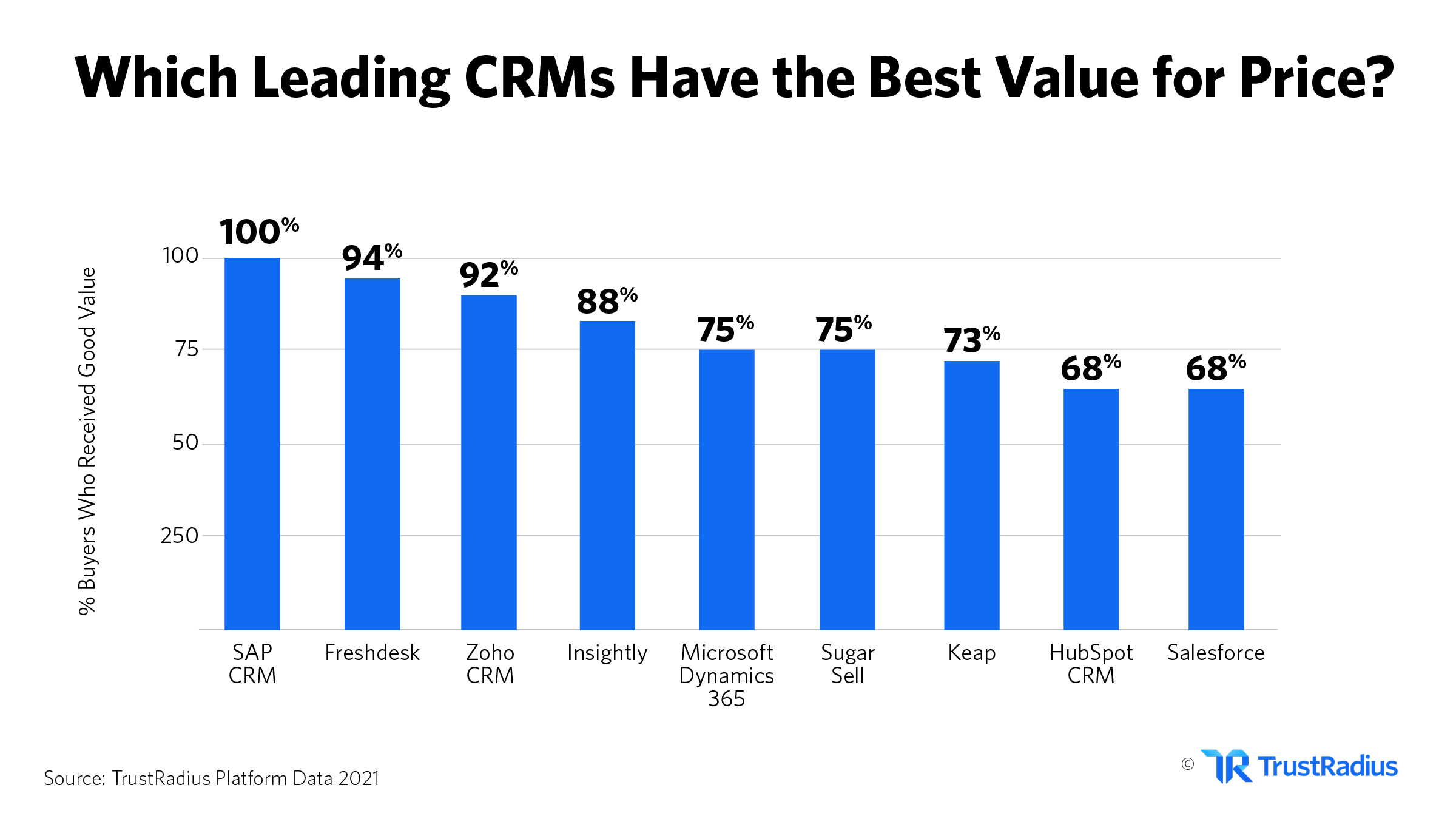 Which Leading CRM products have the best value?