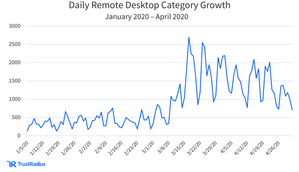 Daily remote desktop category growth (Jan -April 2020)