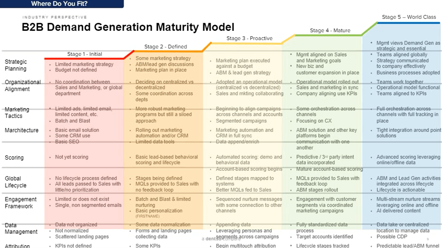 demand gen maturity model