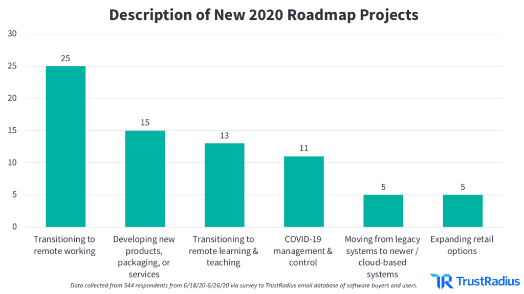 Bar graph showing respondents indicating which 2020 roadmap projects their organizations are undertaking