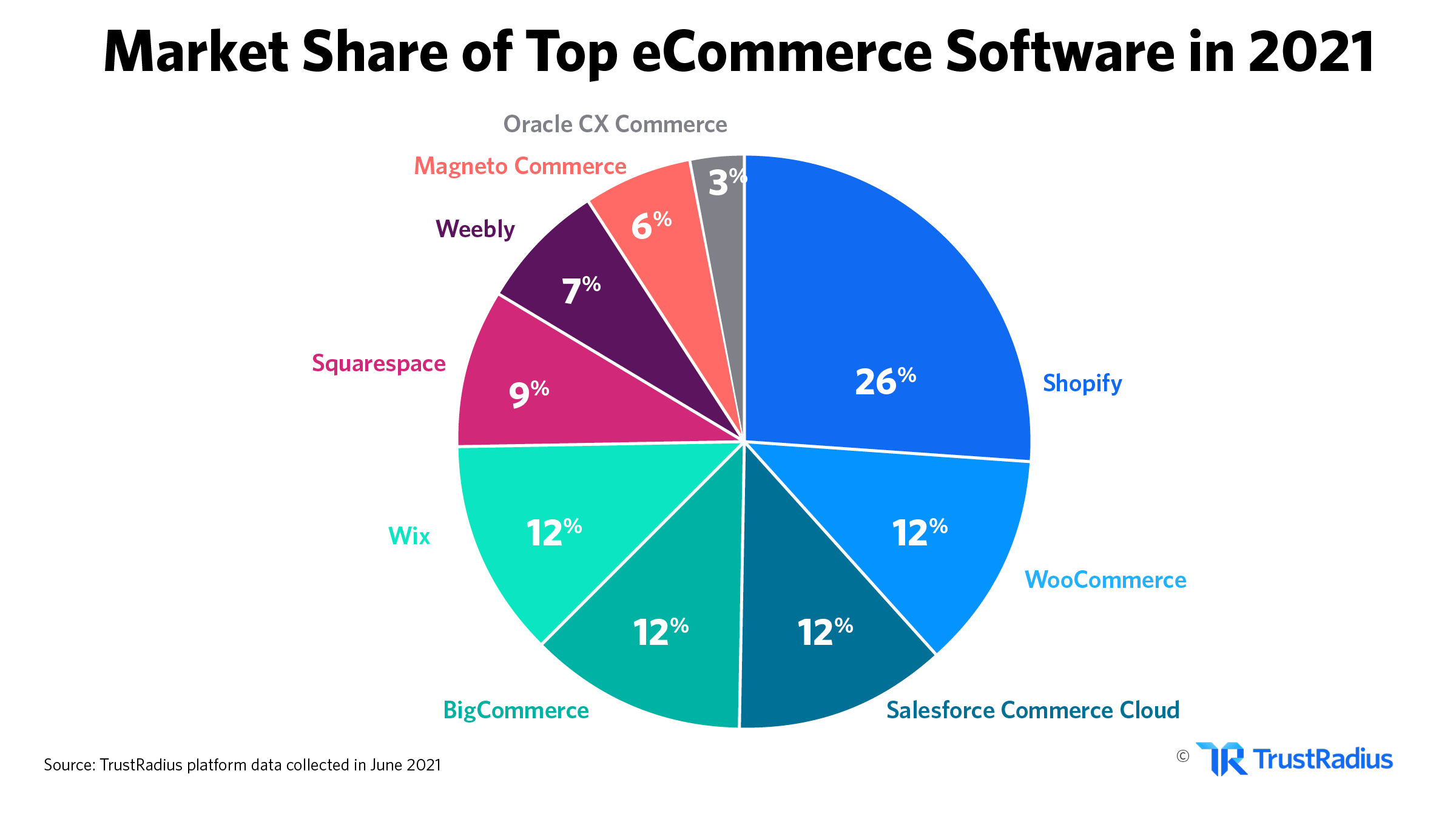 market share of top ecommerce products in 2021