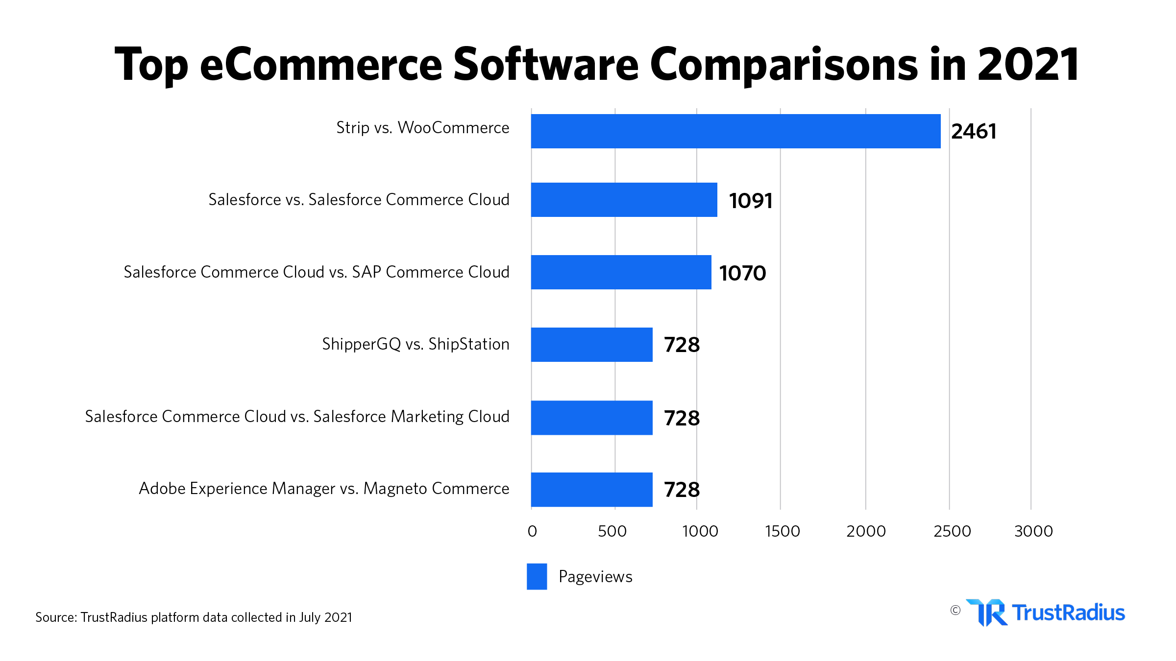 Top ecommerce comparisons in 2021