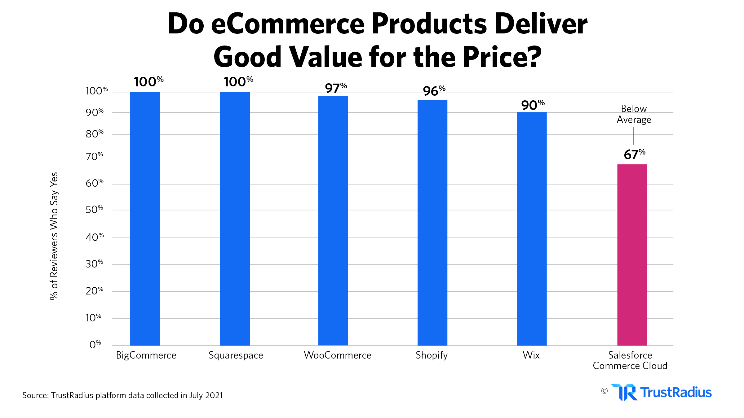 Do ecommerce products deliver good value for price