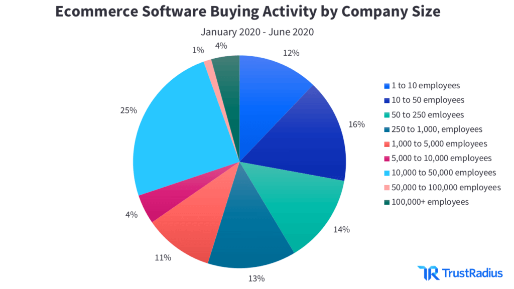 Ecommerce software buying activity by company size