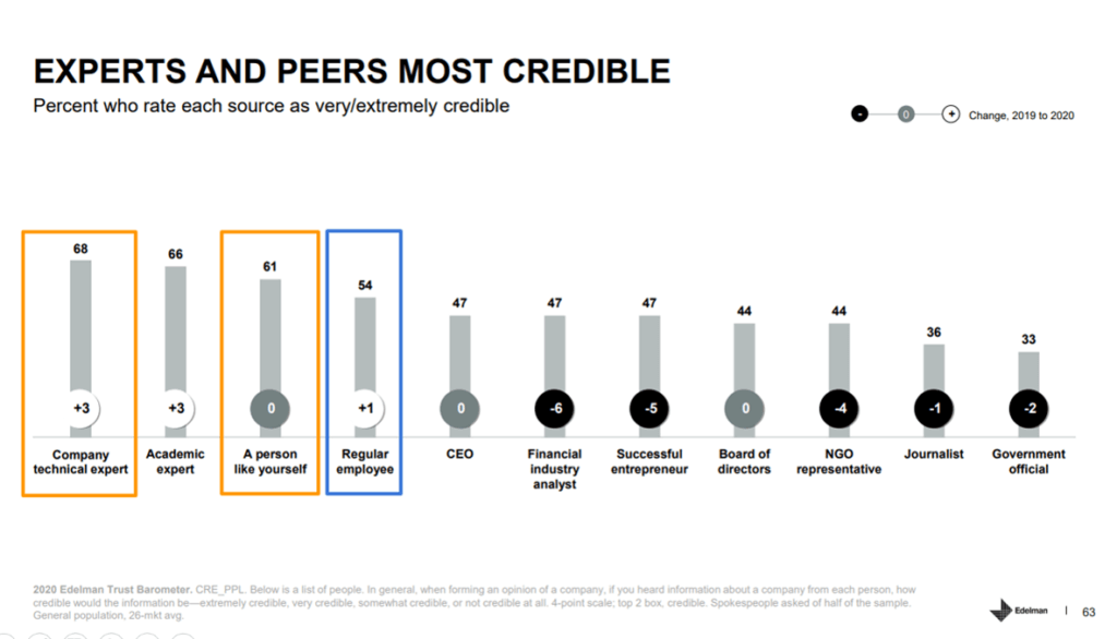 Edelman statistics on experts and peers being more credible sources for information on software