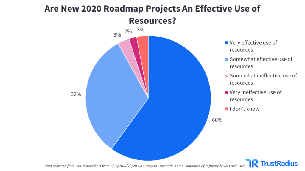 Pie chart showing if 2020 roadmap projects will be an effective use of resources