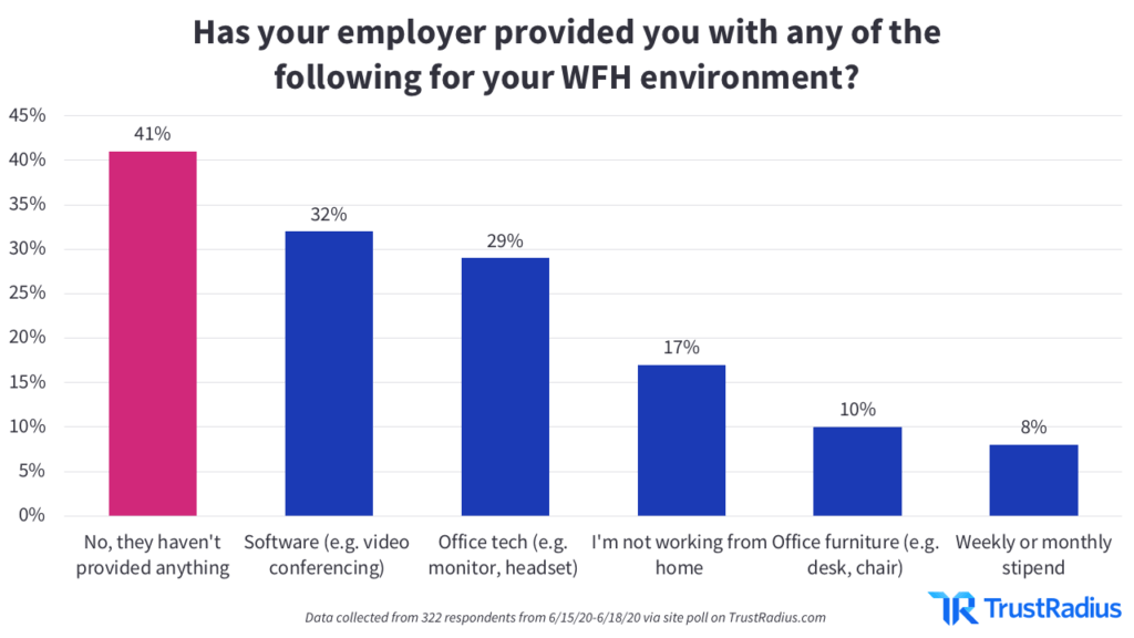 Bar graph showing what, if any, amenities employers have provided to workers' WFH environments