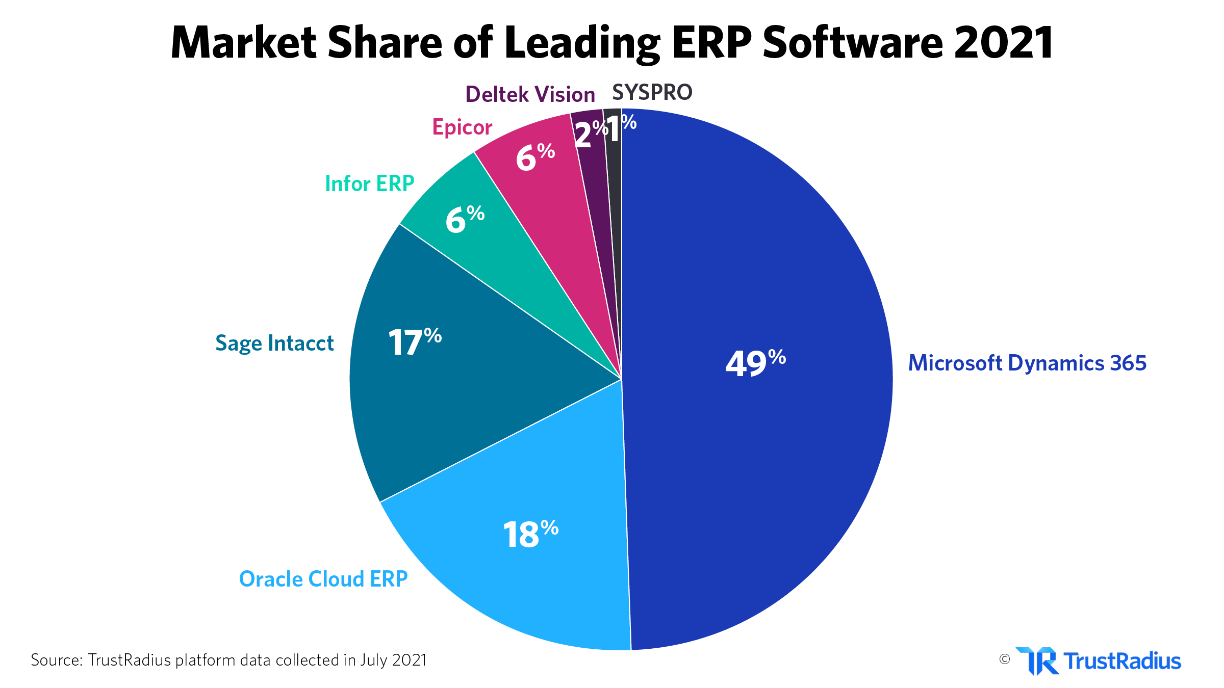 Market share of ERP leaders in 2021