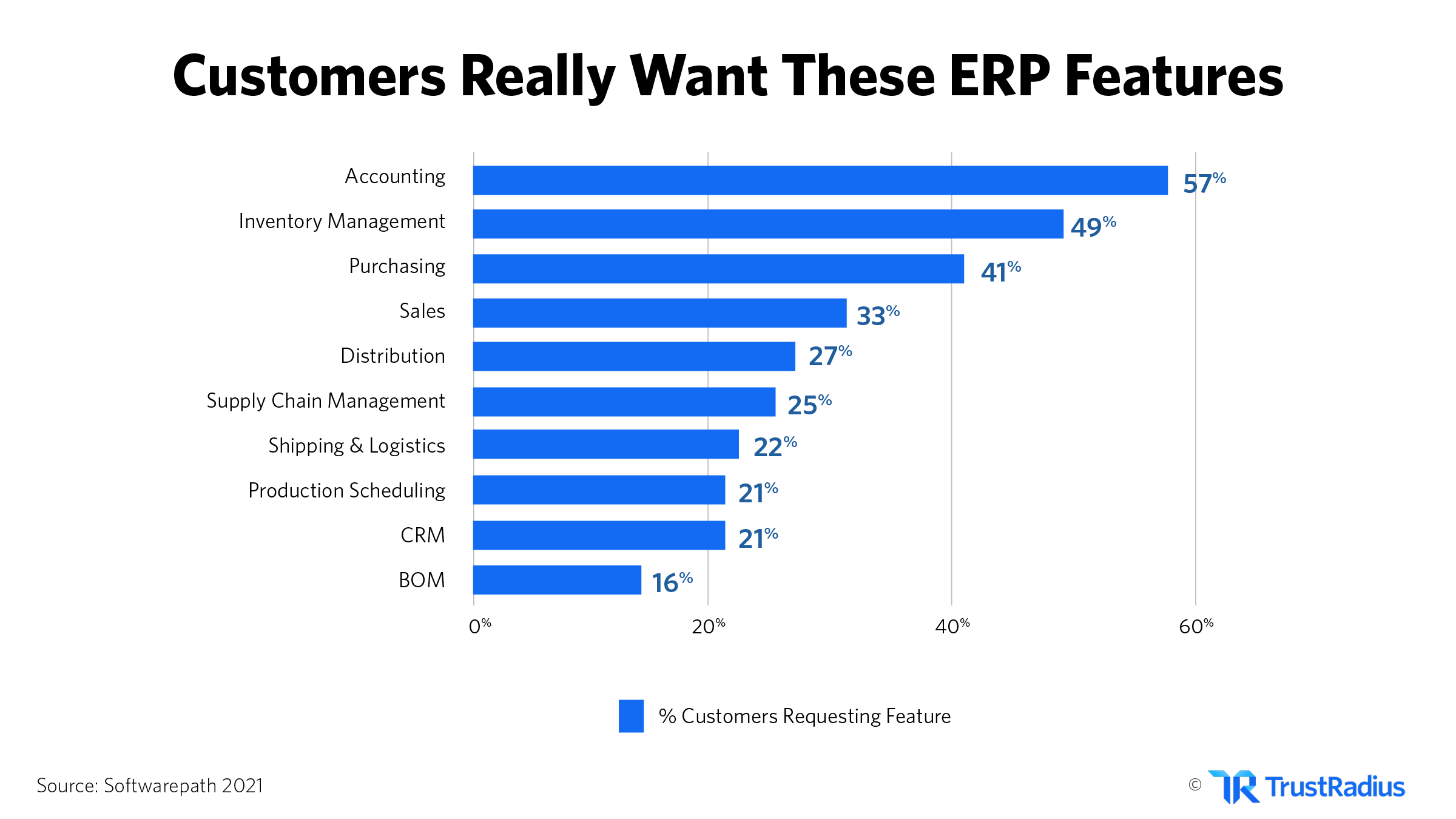 Customers really want these ERP Features