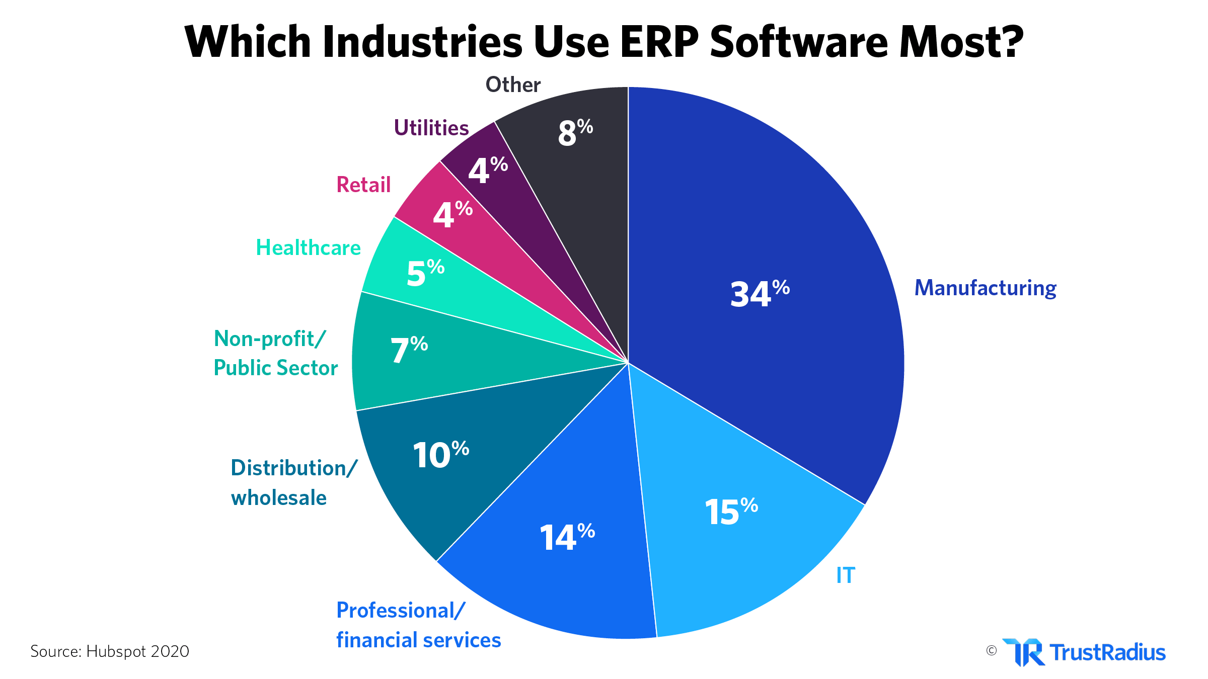 What industries use ERP the Most?