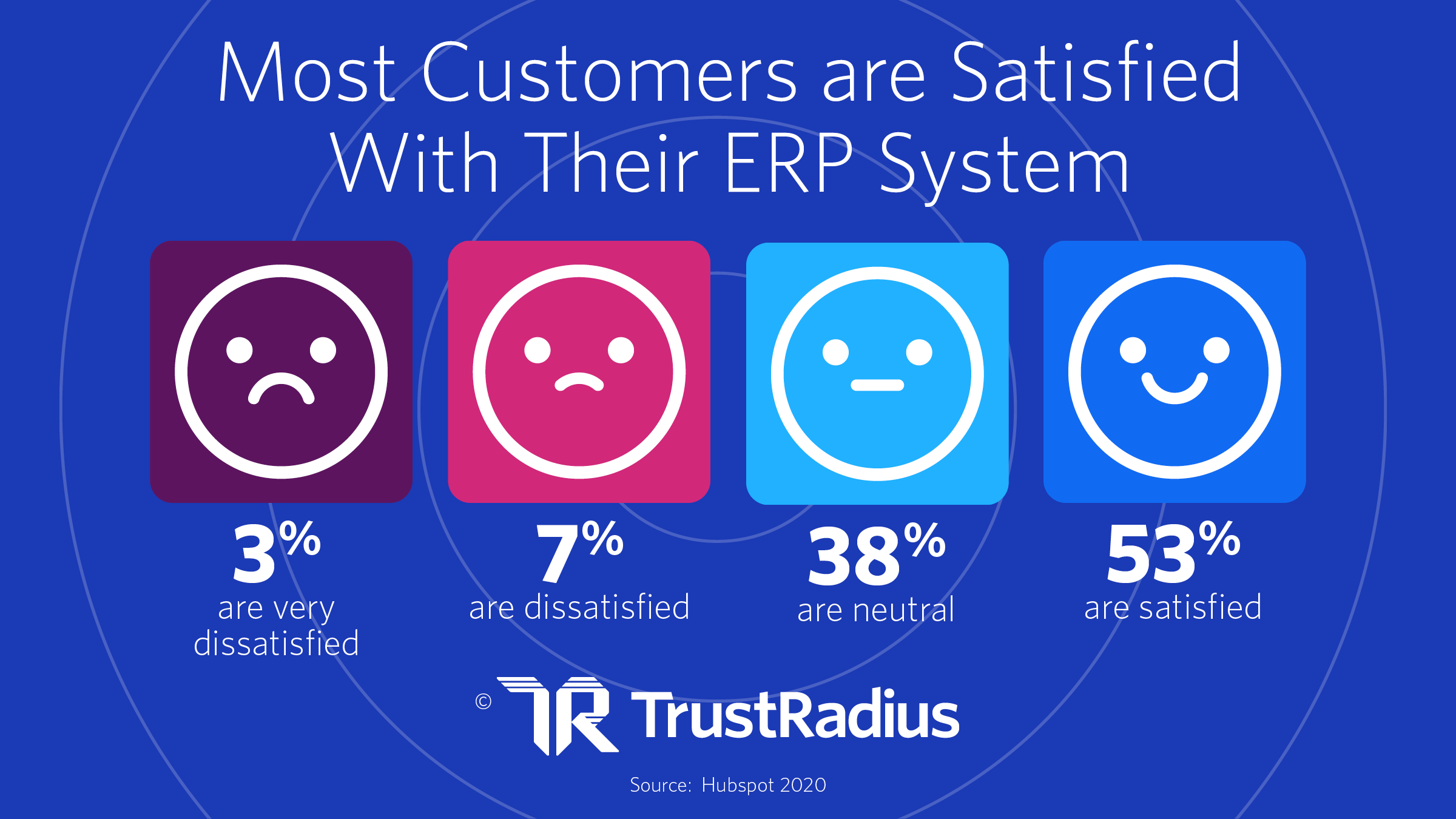 Most Customers are satisfied with their ERP systems