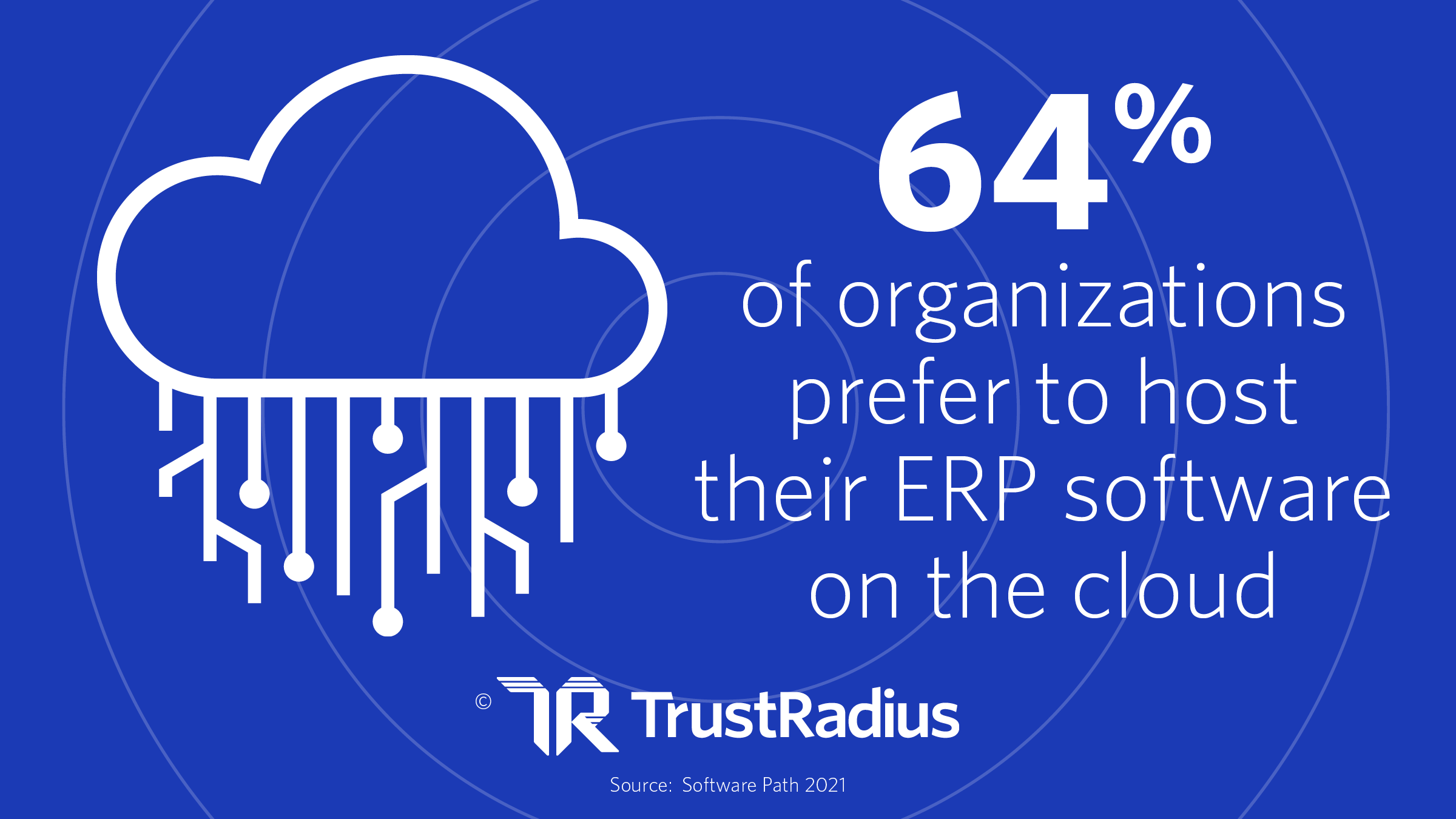 64% of organizations refer to host their ERP systems on the cloud