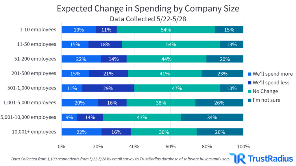 expected changes in spending by company size