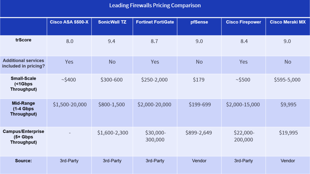 Table comparing pricing information for top network firewalls