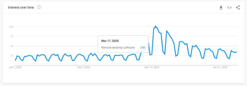 Google Trends Jan - April 2020