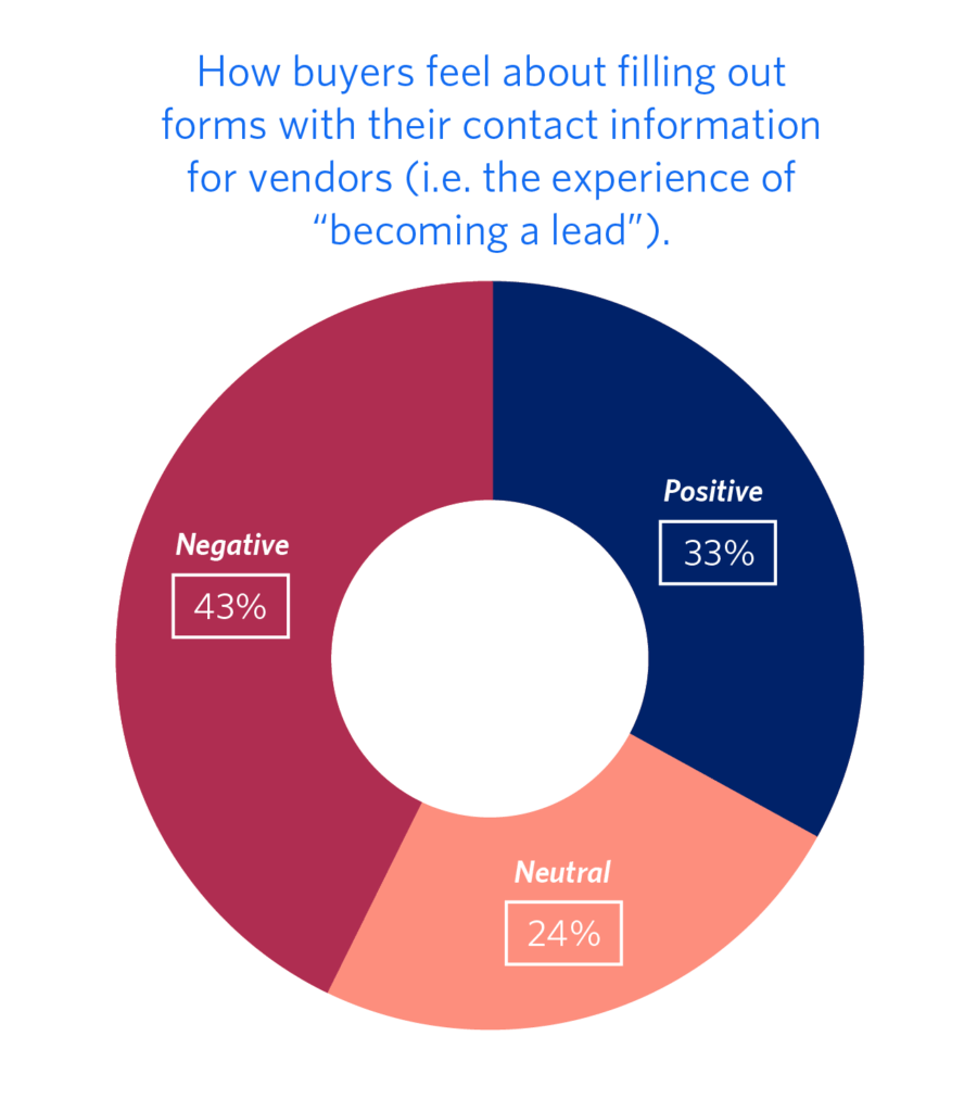 How does it feel to be a lead? 33% of B2B software buyers feel positive about filling out forms with their contact information, while 43% feel negatively | trustradius.com