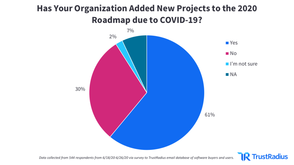 Pie chart with header "Has your organization added new projects to the 2020 roadmap due to COVID-19?"
