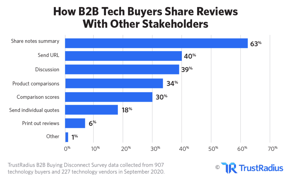 B2B Buying Disconnect How B2B Tech Buyers Share Reviews with Other Stakeholders