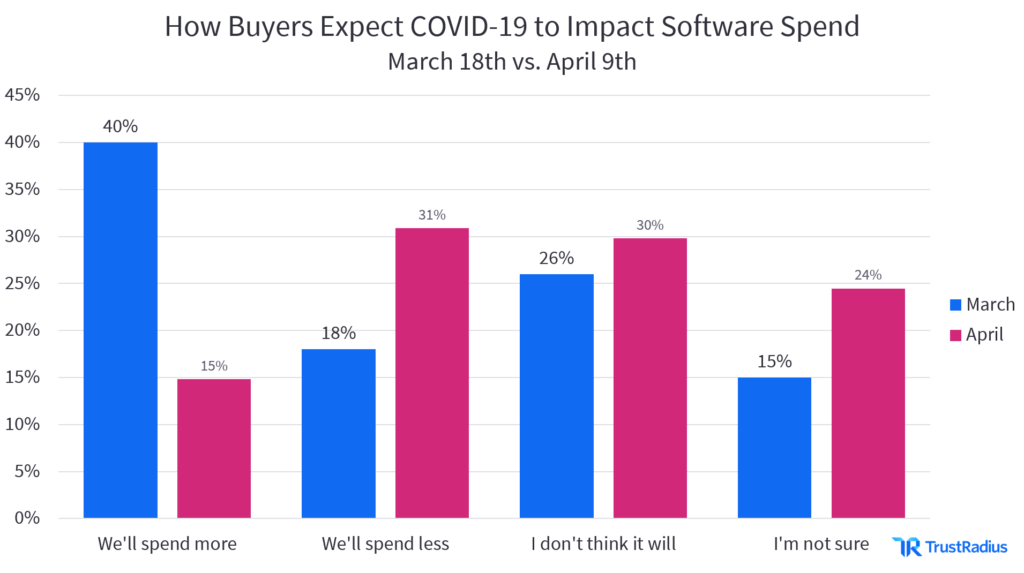 How Buyers Expect COVID-19 to Impact Software Spend bar graph