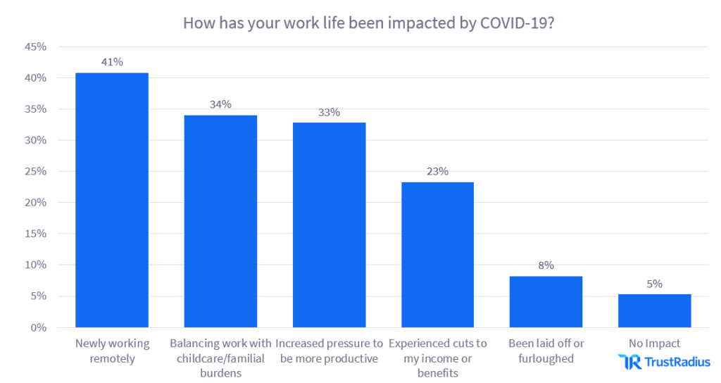 How has your work life been impacted by COVID-19?