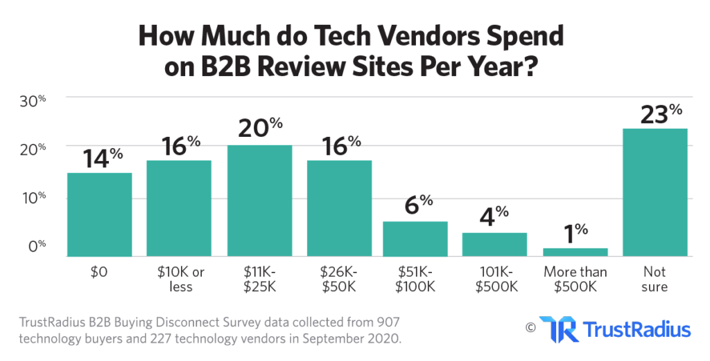 B2B Buying Disconnect 2021 How Much Do Tech Vendors Spend on B2B Review Sites Per Year?