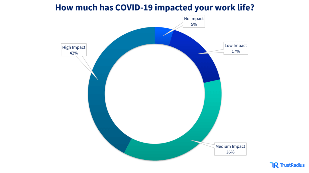 How has COVID-19 impacted your work-life?