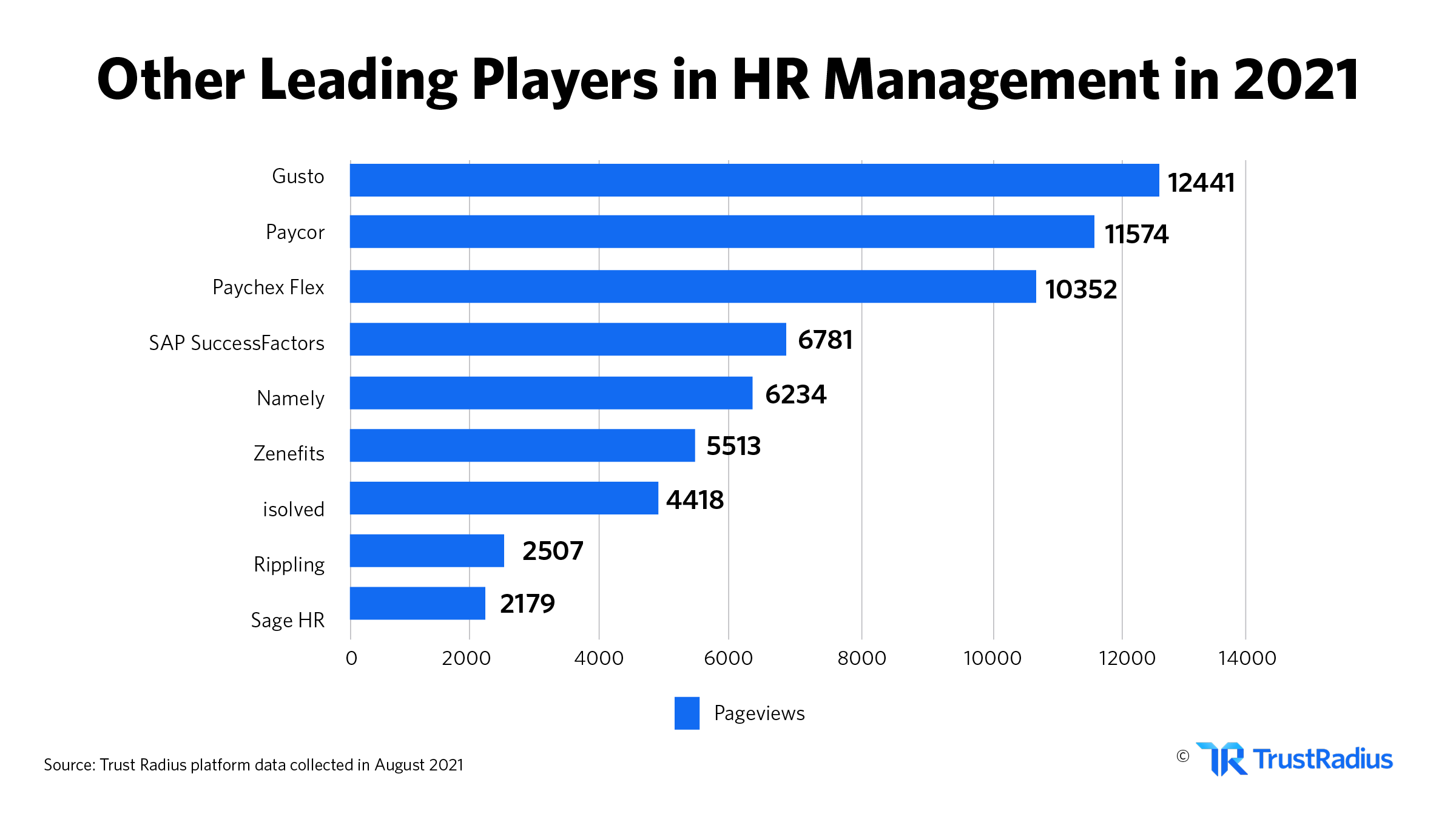 Other leading players in HR Management 2021 | TrustRadius 