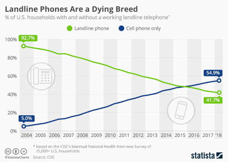 Landlines are a dying breed