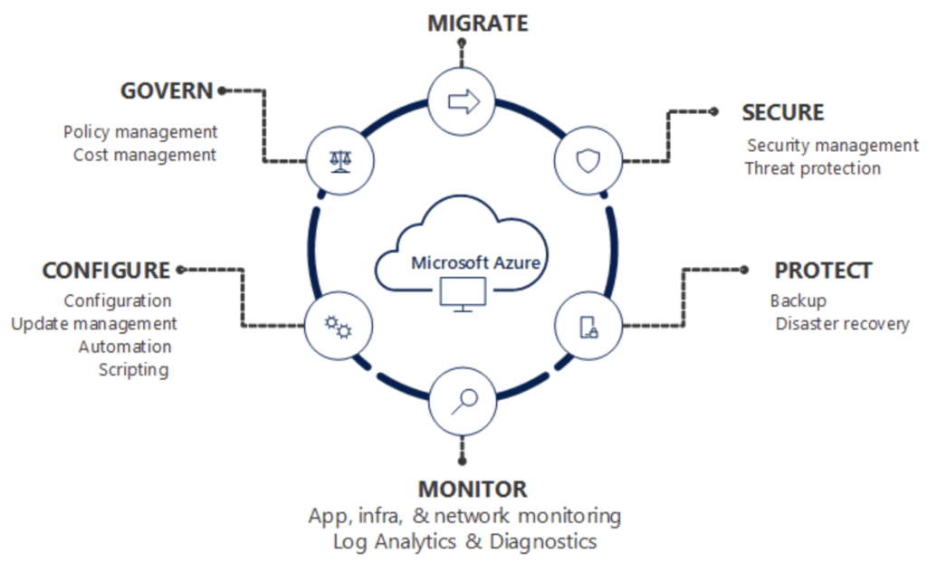 Microsoft Azure Structure