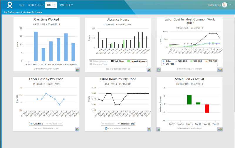 An analytics dashboard from the WorkForce Suite