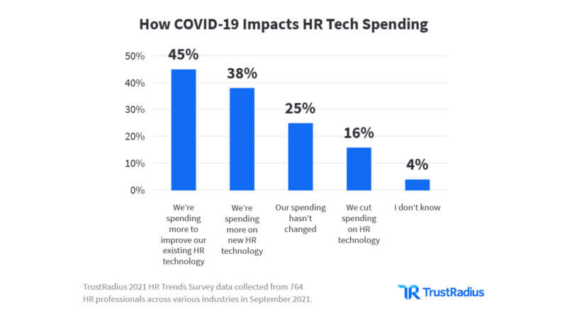 How Covid-19 impacts tech spending