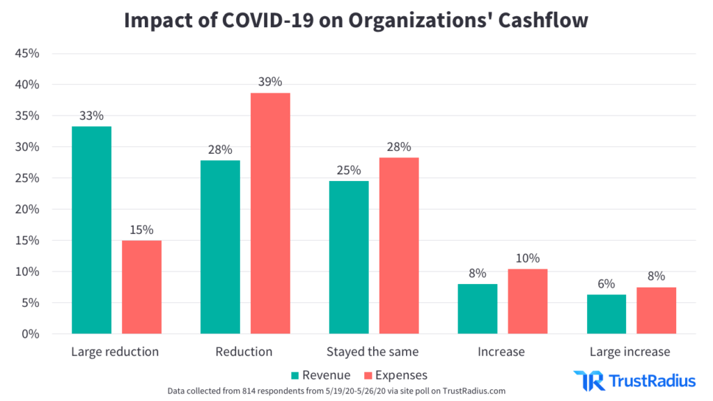 Bar graph showing how much organizations' cashflows have changed due to COVID-19