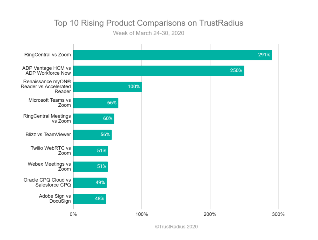 Top 10 rising product comparisons on TrustRadius week of March 24-30, 2020