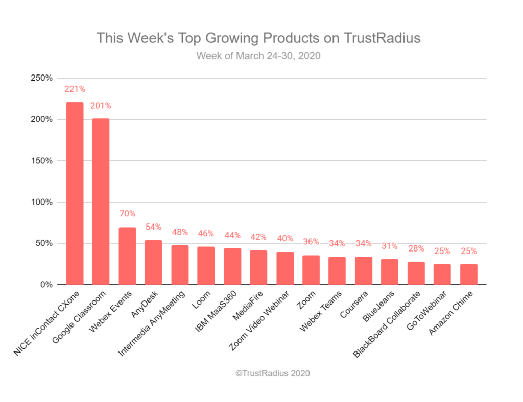 Past week's top growing products on TrustRadius for the week of March 24-30, 2020