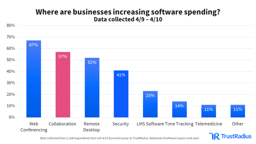 Where are businesses increasing software spending?