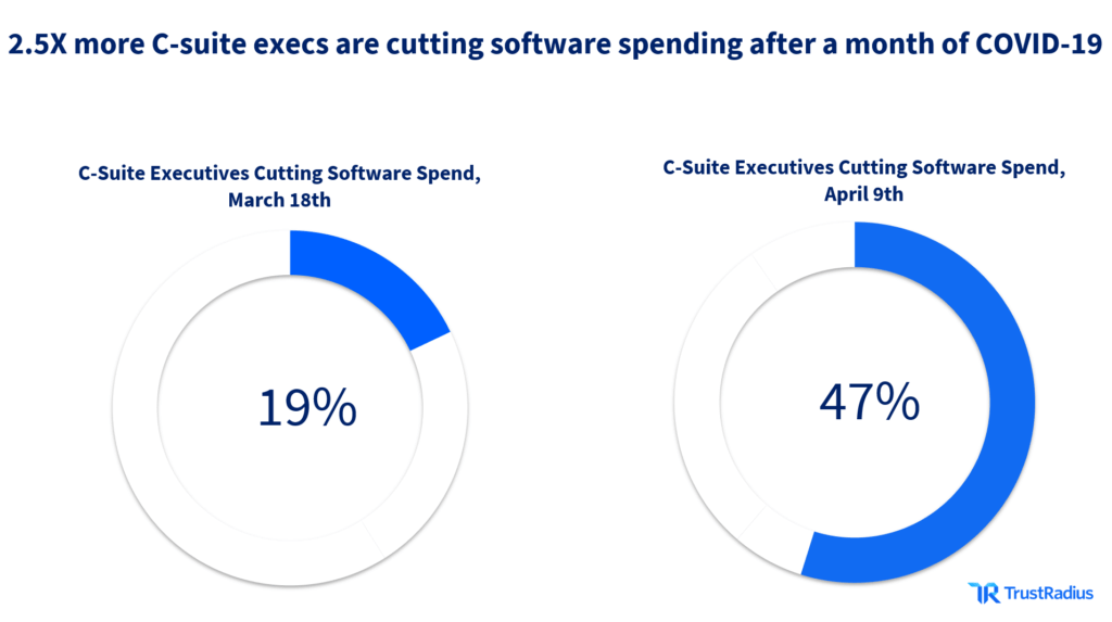 2.5x more C-suite execs are cutting software spending after a month of COVID-19