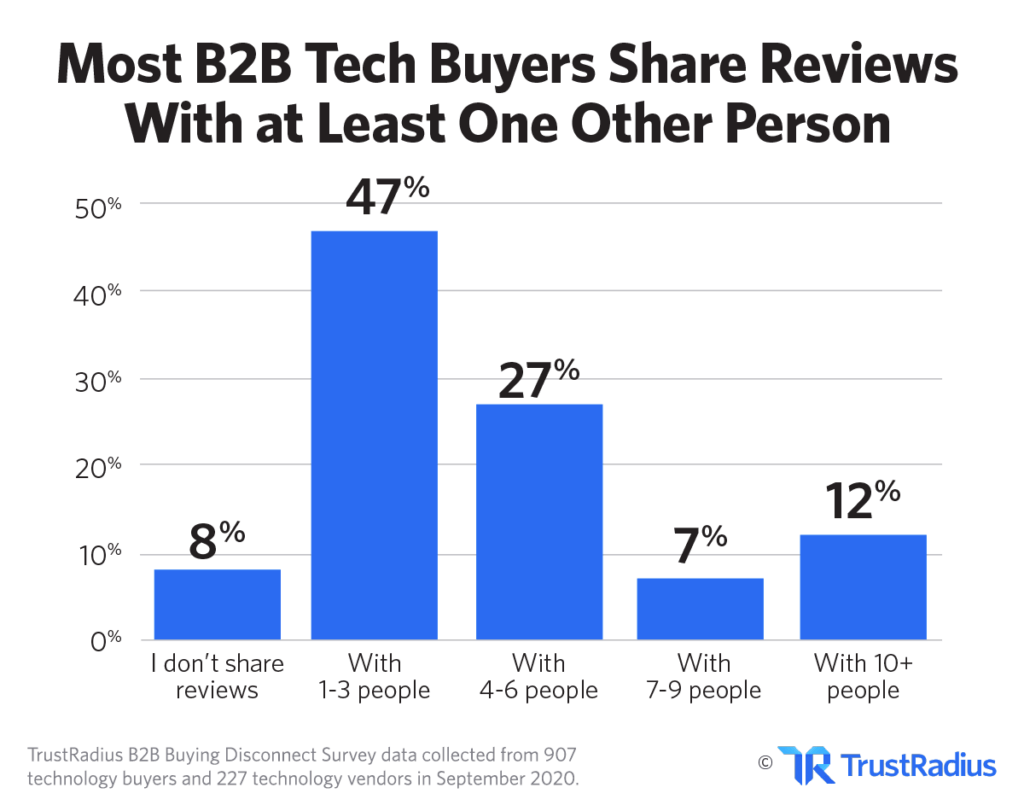 B2B Buying Disconnect 2021 - Most B2B tech buyers share reviews with at least one other person