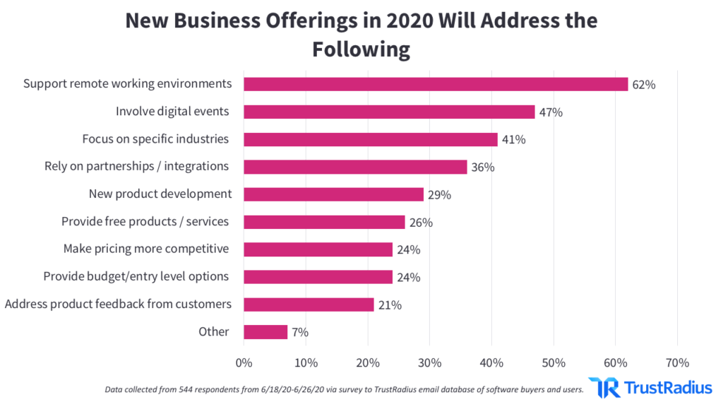 Bar graph showing new business offerings in 2020