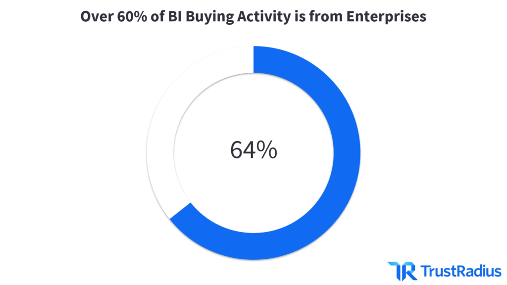 Over 60% of BI buying activity is from enterprises