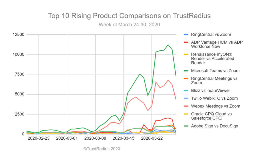 Top 10 rising product comparisons on TrustRadius week of March 24-30, 2020