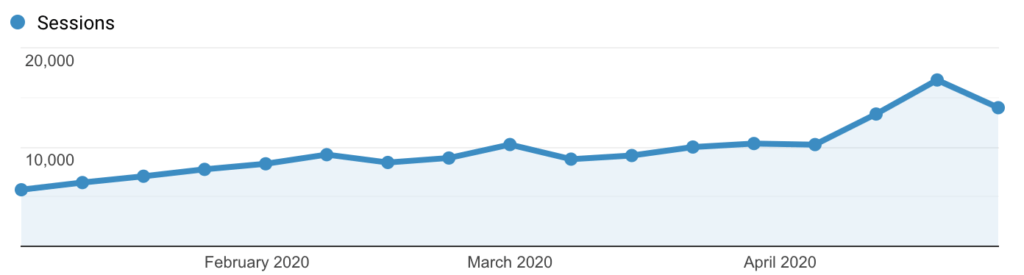 line graph showing improvements in sessions for blog posts