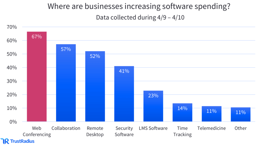 Bar graph indicating where business are increasing software spending